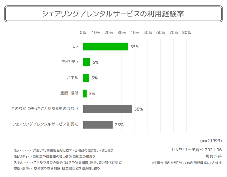 シェアリングサービスの利用状況