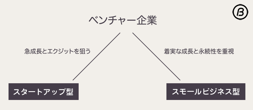 ベンチャー企業の中にはスタートアップ型とスモールビジネス型が混在している