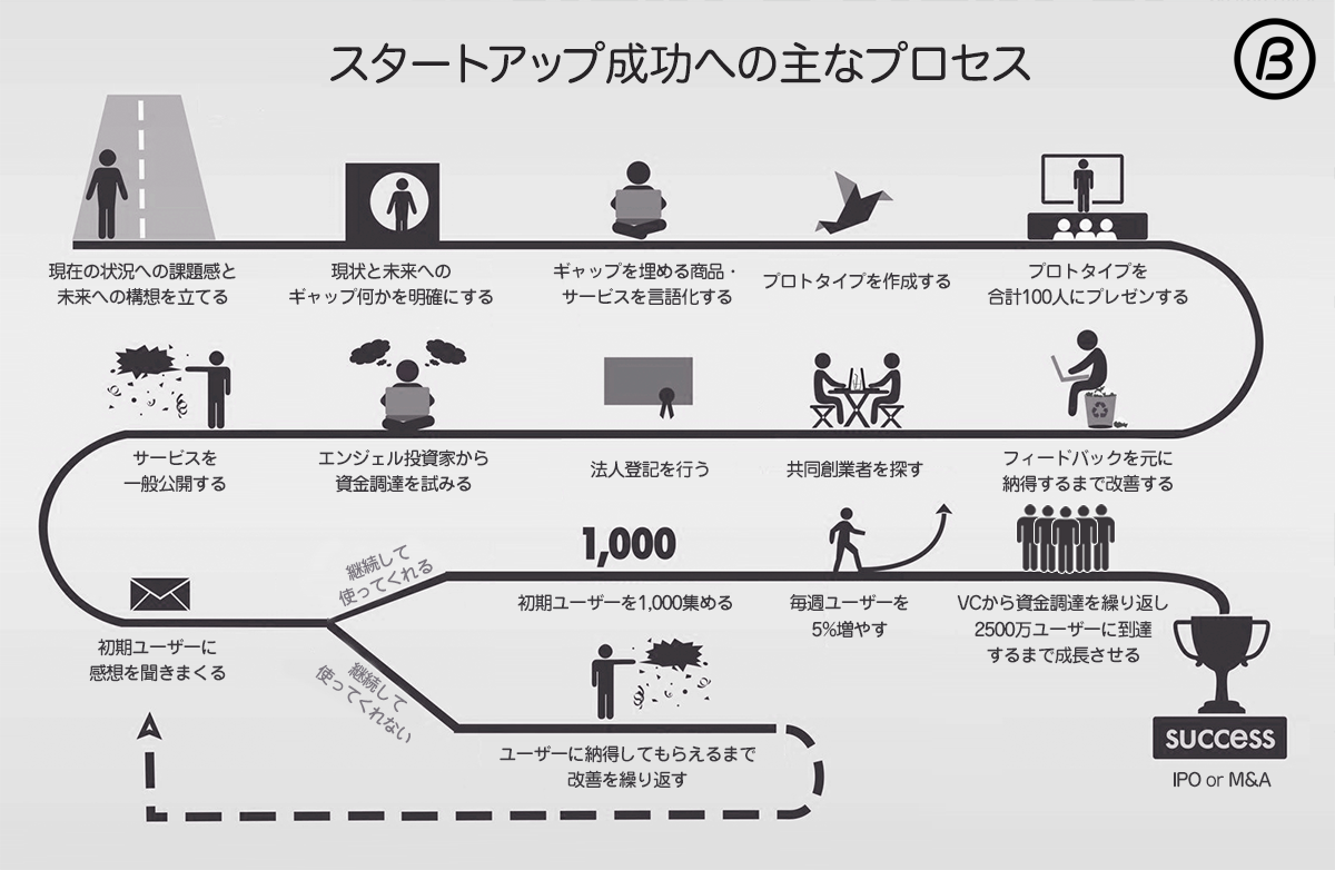 スタートアップが成功するまでのプロセス
