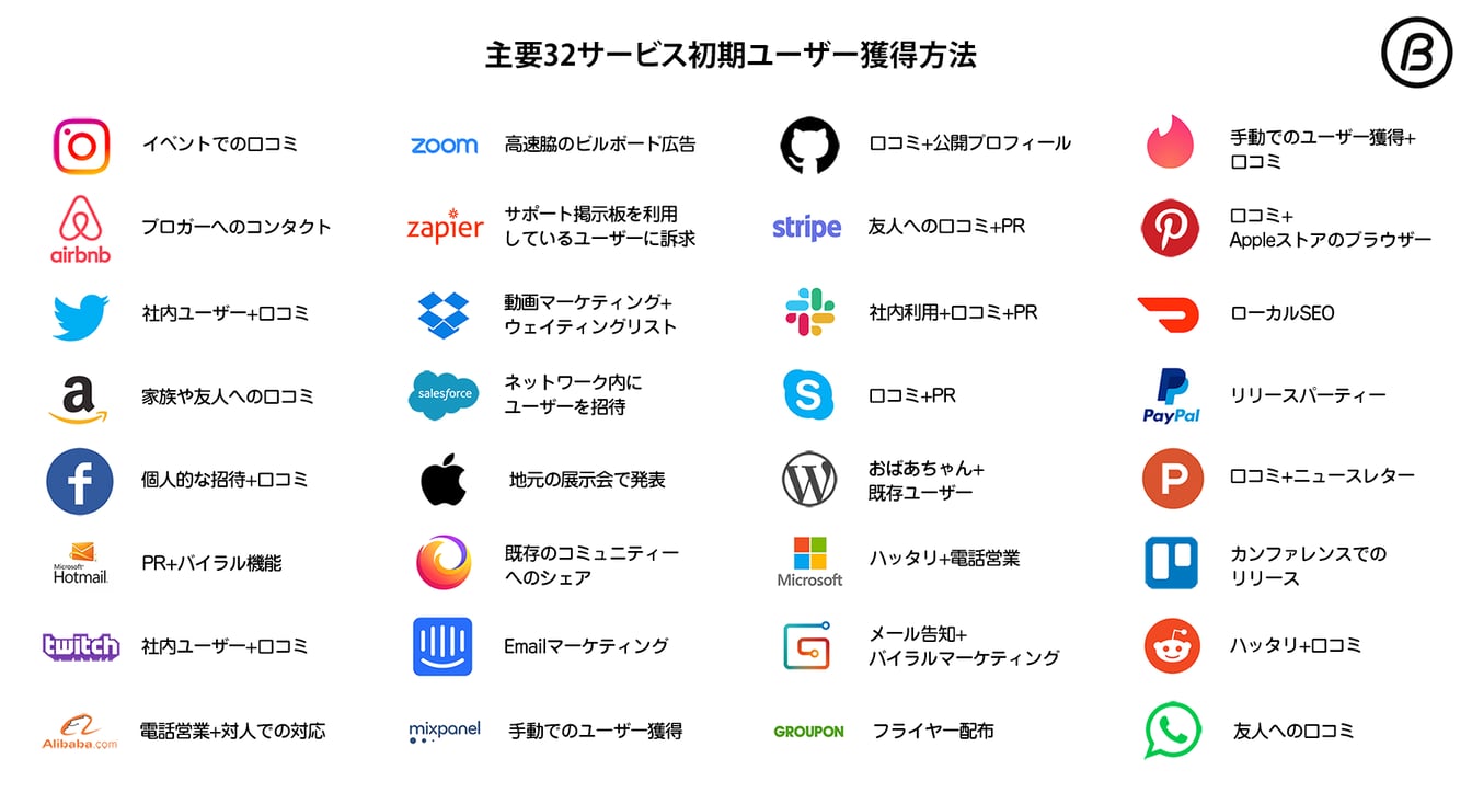 著名サービスの初期ユーザー獲得方法