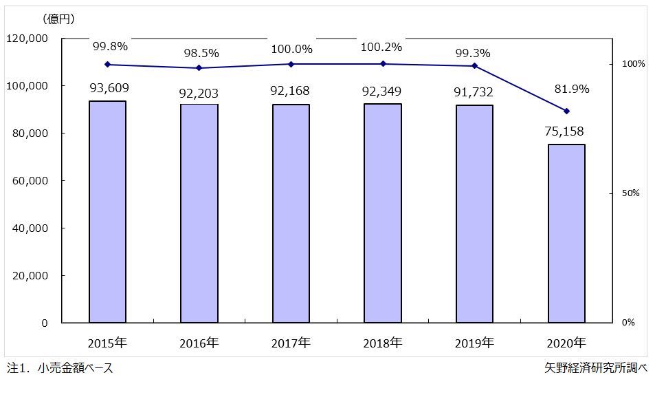 小売市場規模 グラフ
