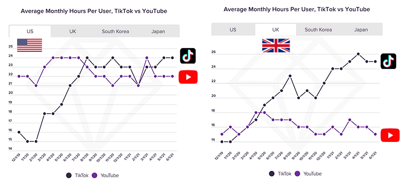 YouTube  Tiktok ʤ (by App Annie)