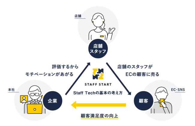 スタッフスタートの仕組み