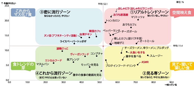 若者の食トレンド