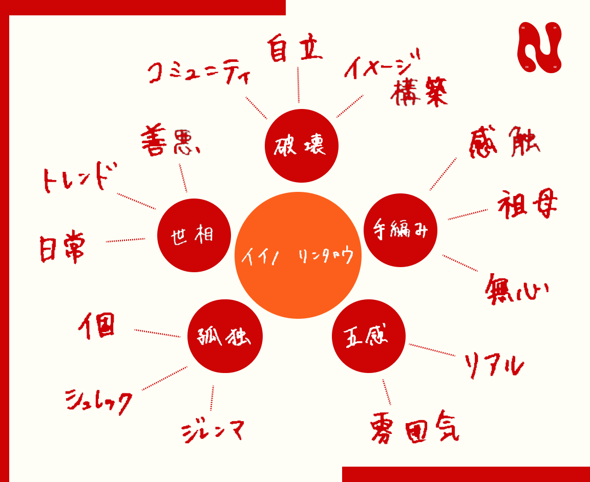 rinntaroiino デザイナー飯野麟太郎のマインドマップ