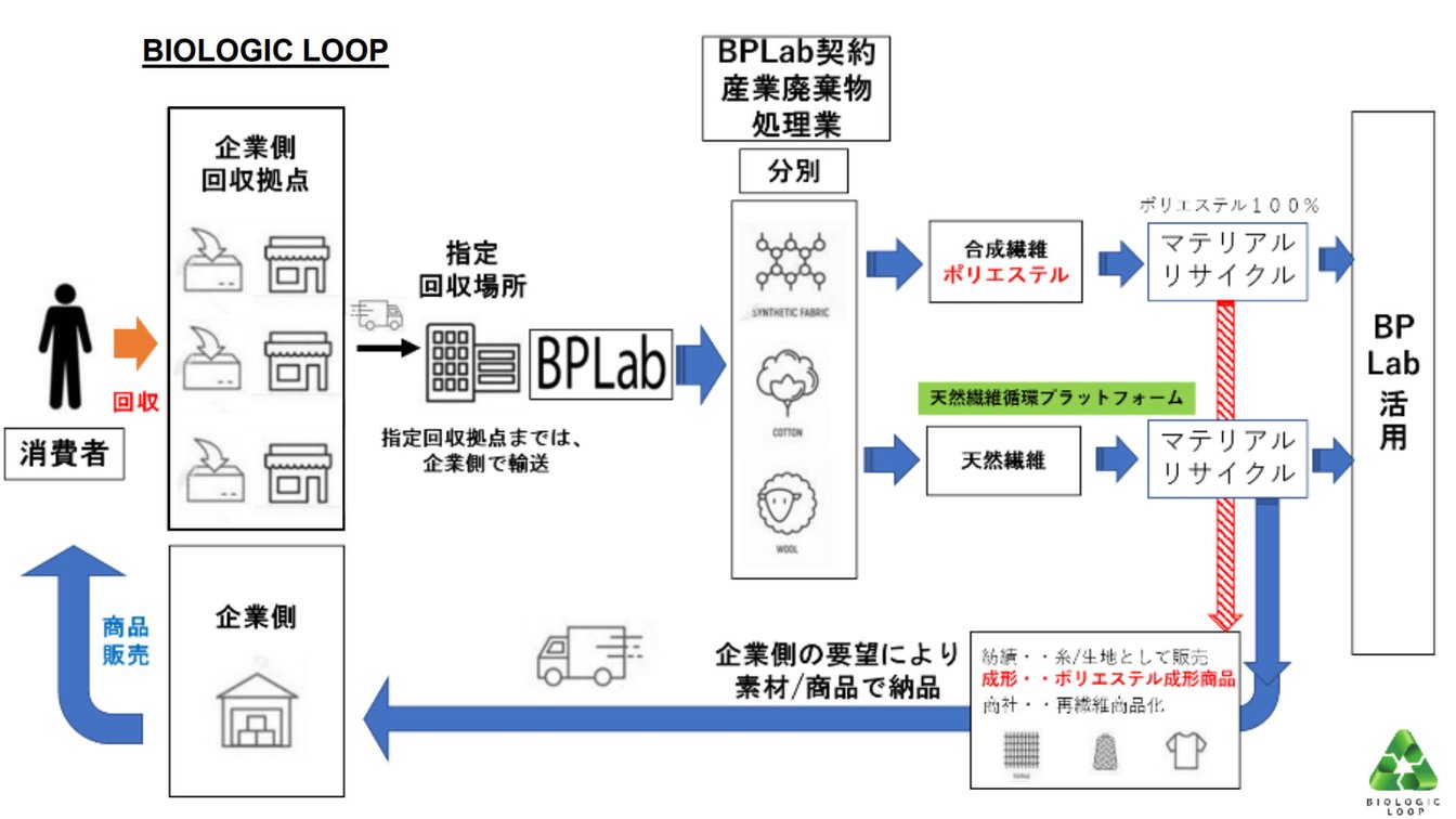 BIOLOGIC LOOP