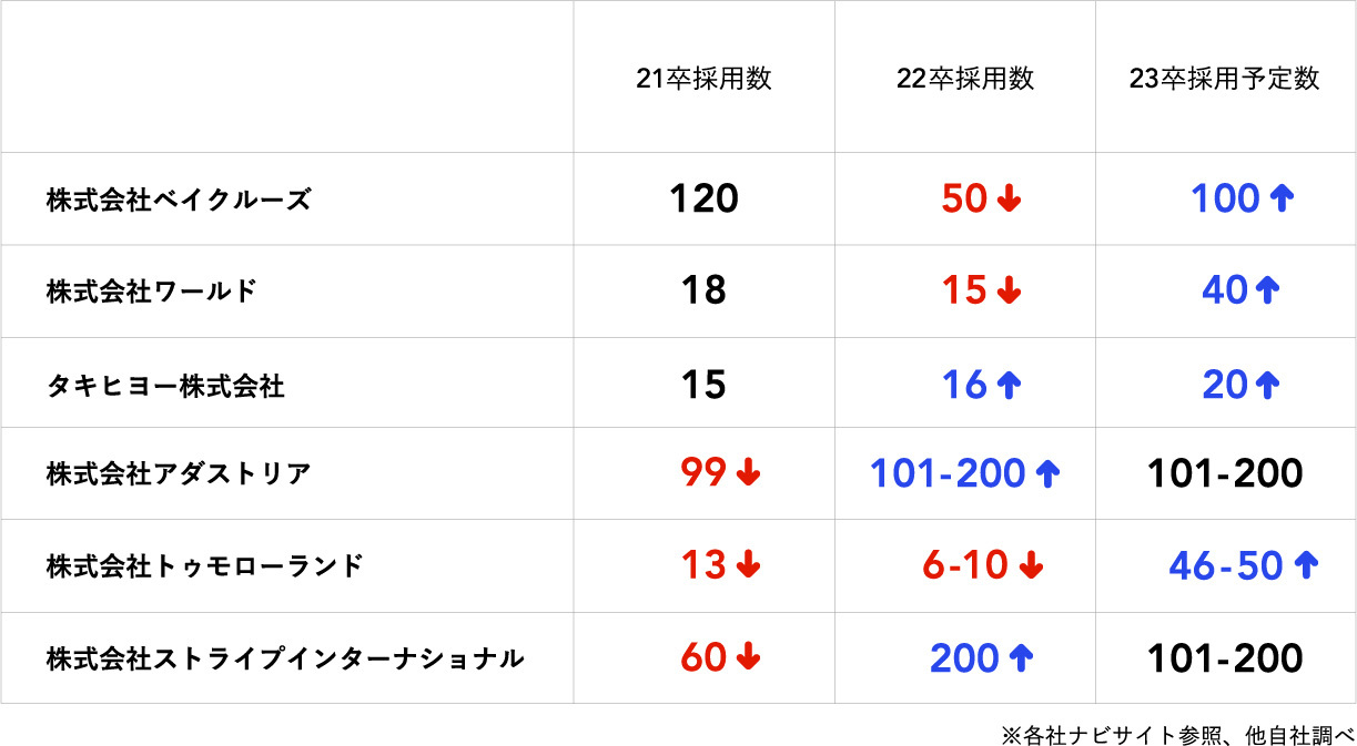 アパレル業界大手各社の採用人数