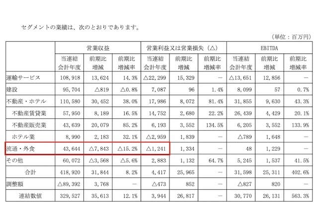 セグメント実績の表
