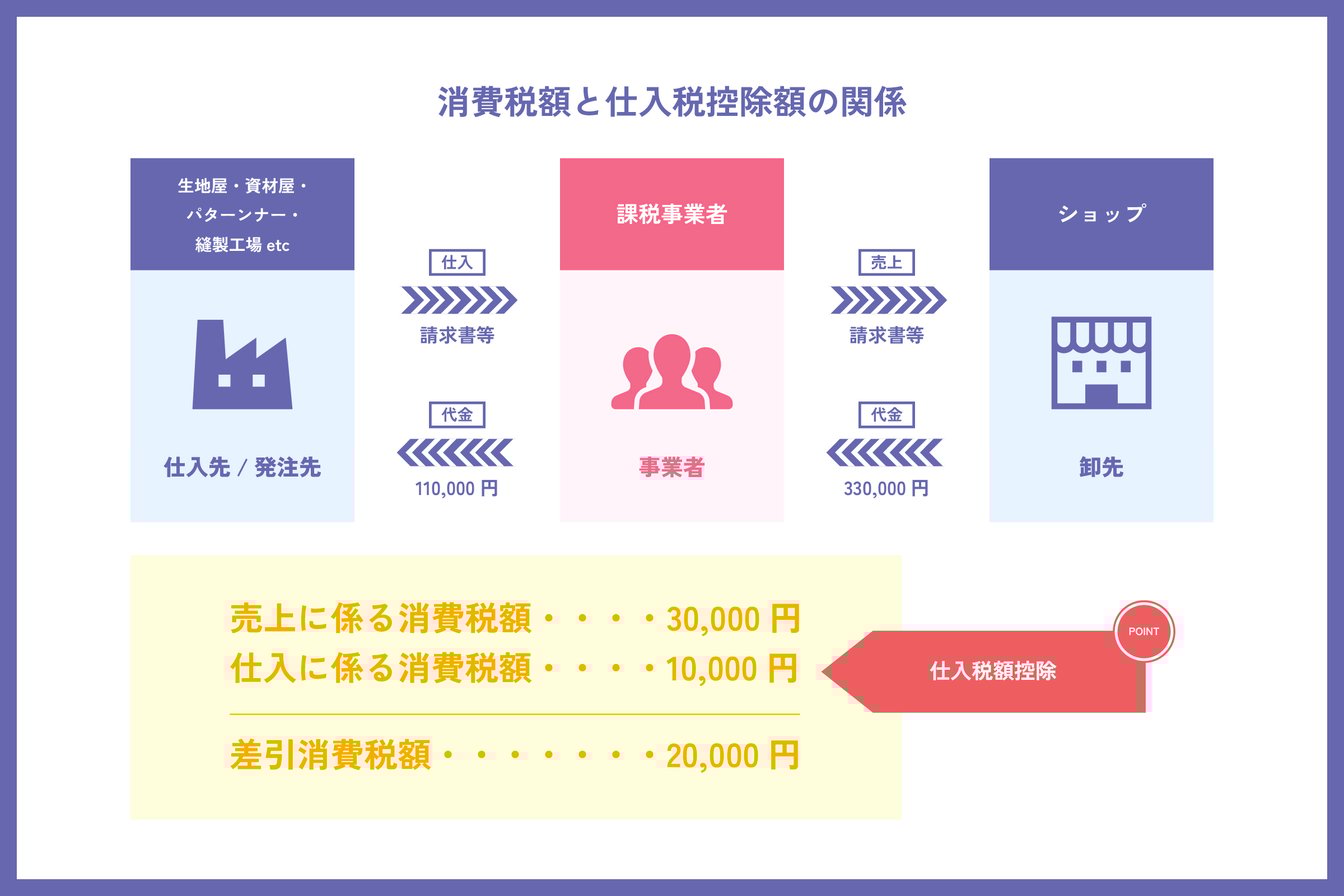 消費税額と仕入税控除額の関係を示した図式