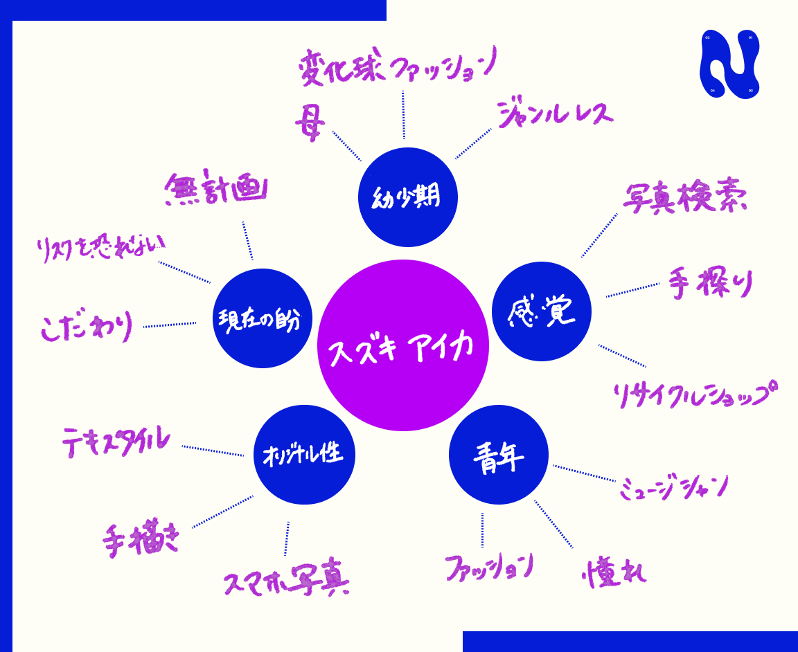 スズキアイカのマインドマップ