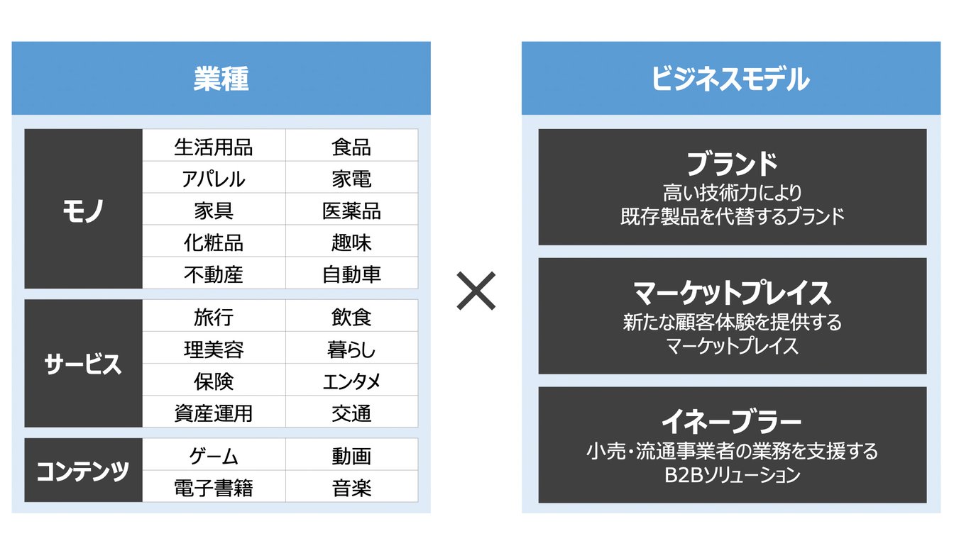 業種とビジネスモデルの図