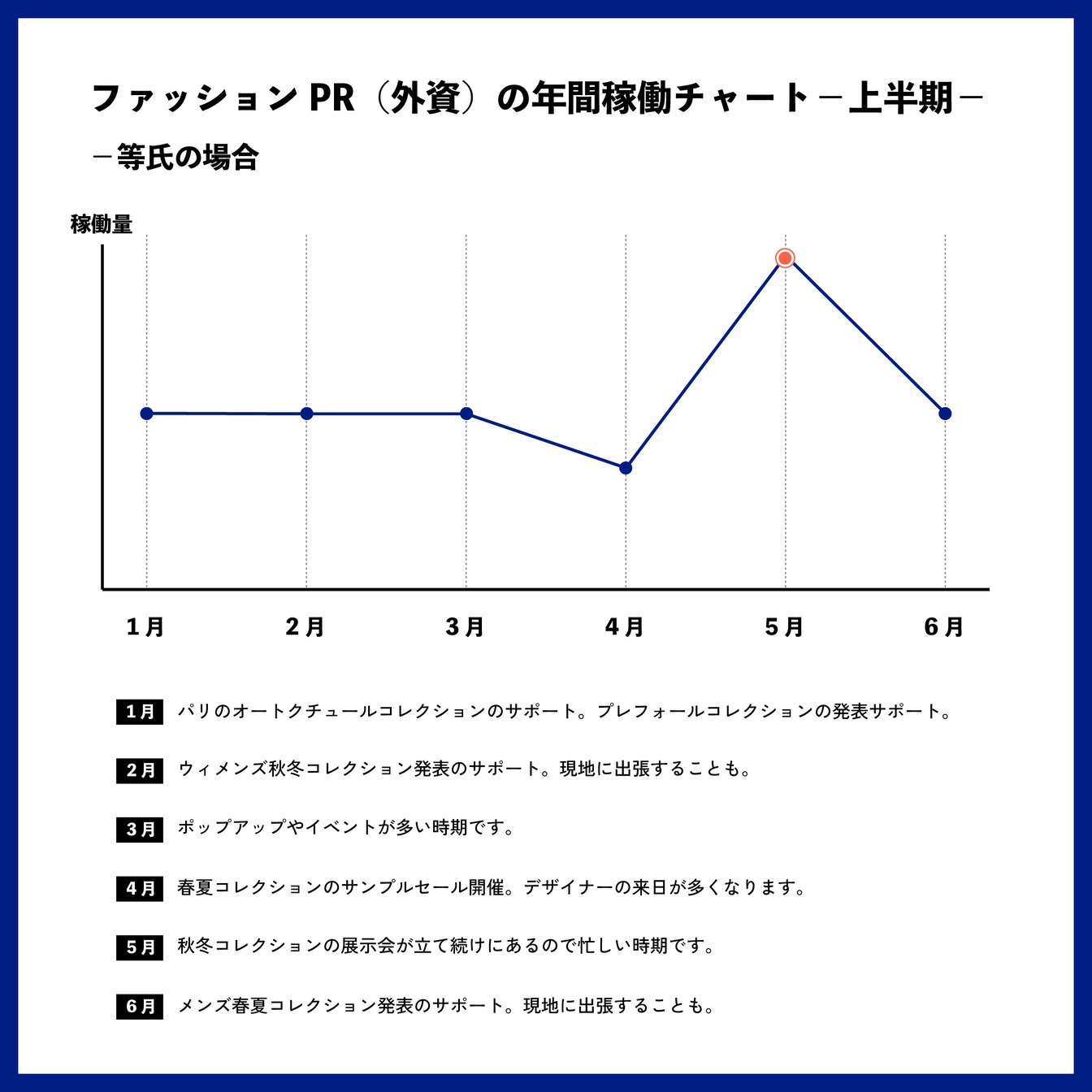 ファッションPRの年間稼働チャート 上半期