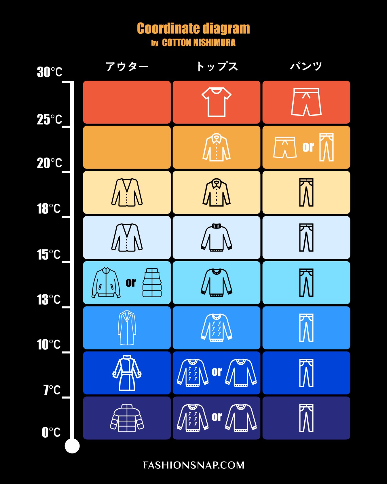 気温別の服装グラフ
