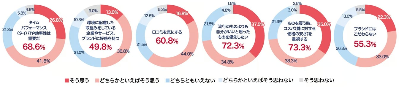 6つ並んだ円グラフ