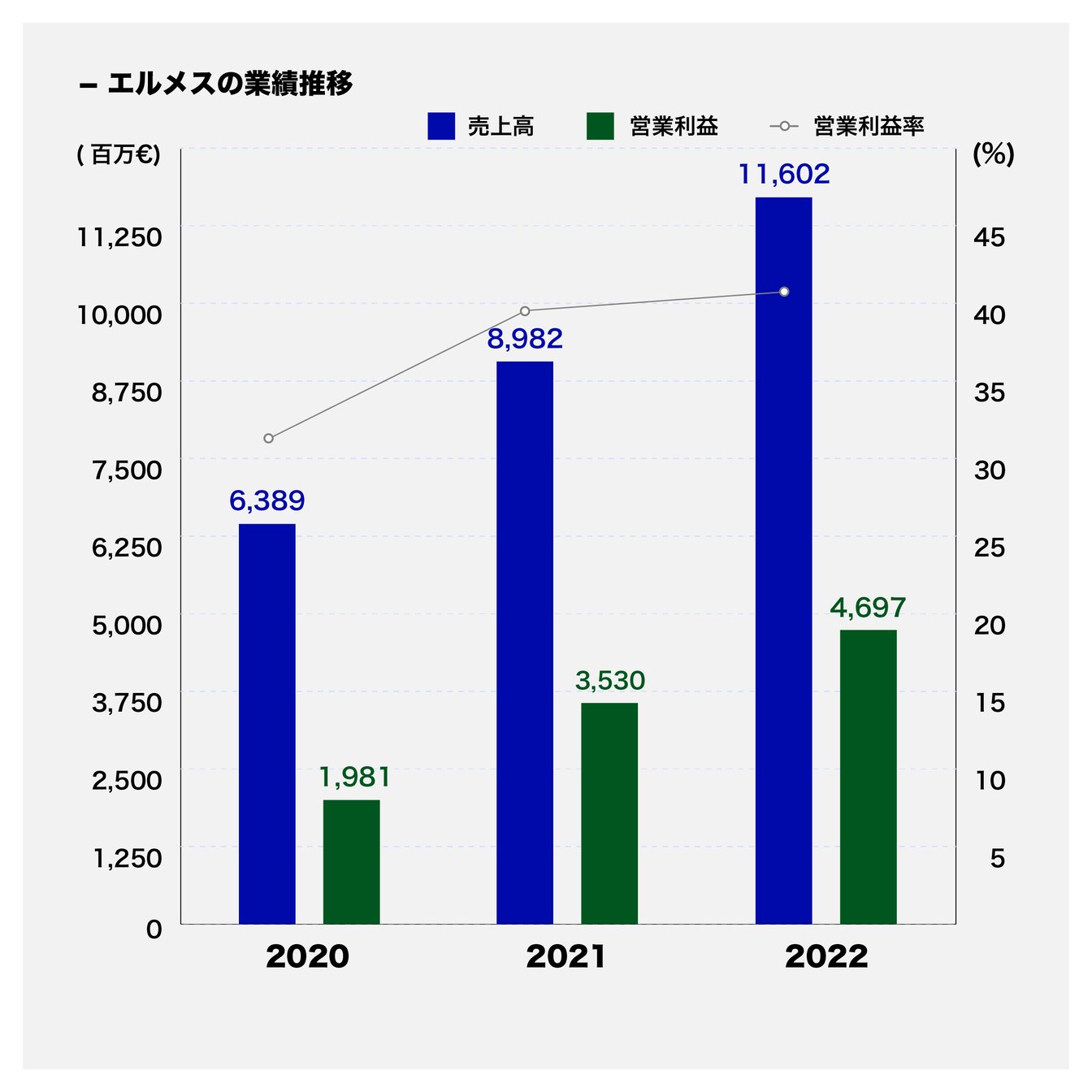 エルメスの売上動向グラフ