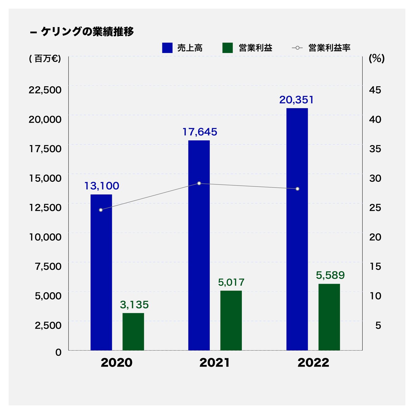 ケリングの売上動向グラフ