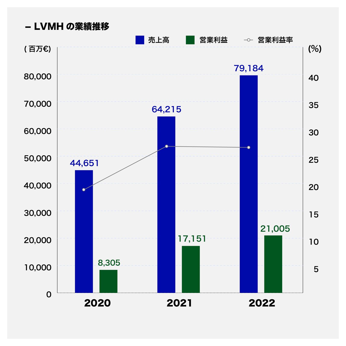 売上推移の棒グラフ