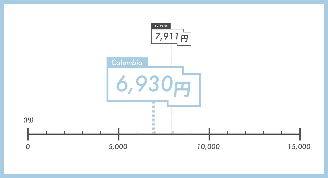 サンダルの価格を表す図