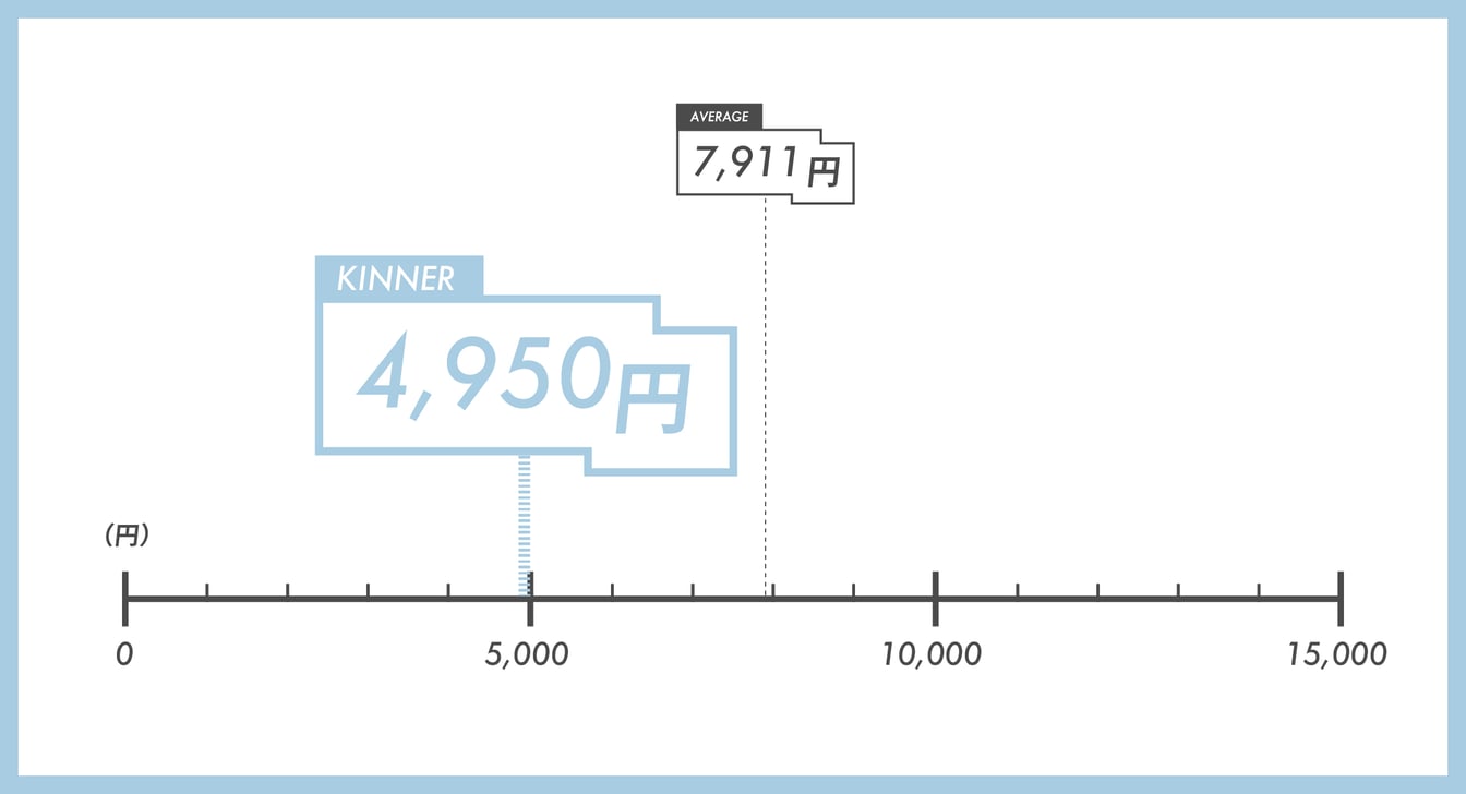 サンダルの価格を表す図