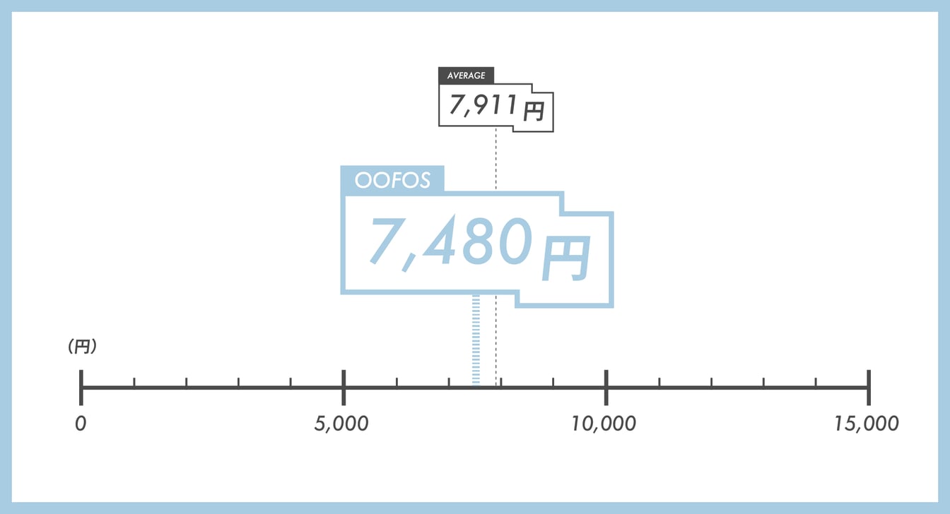 サンダルの価格をあらわすグラフ