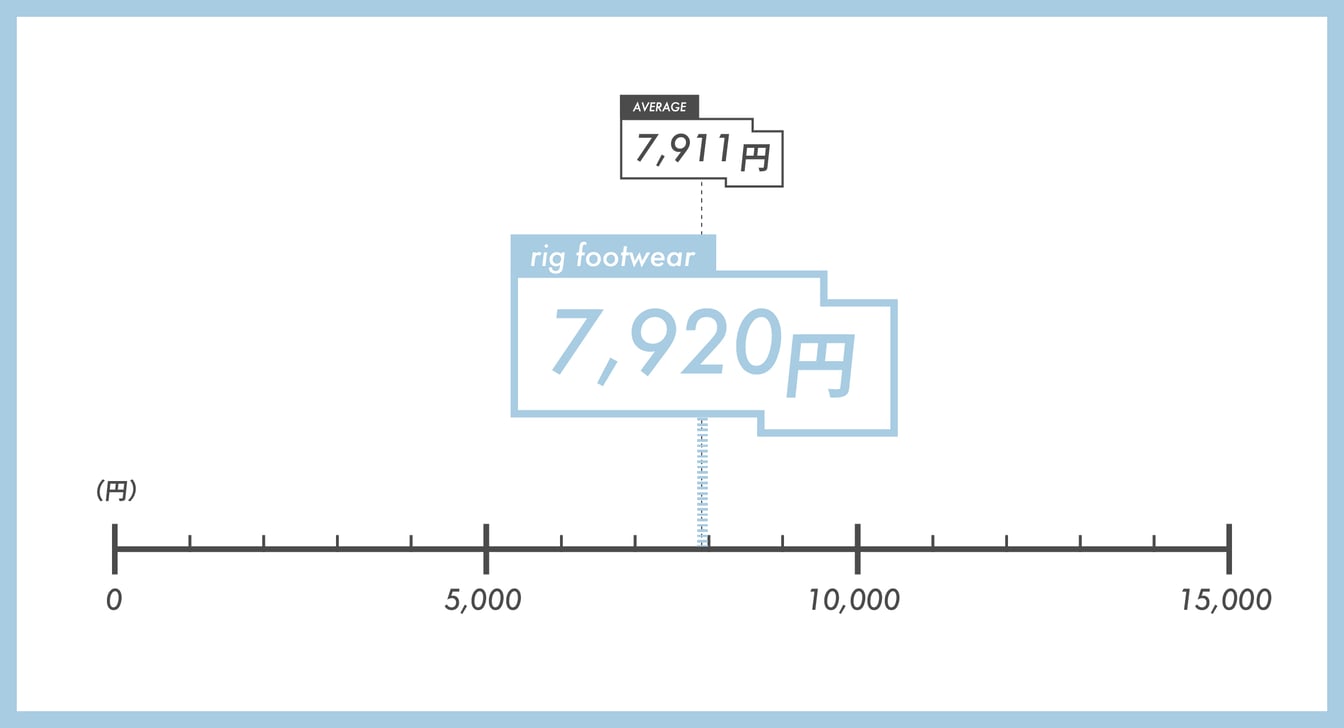 サンダルの価格を表すグラフ