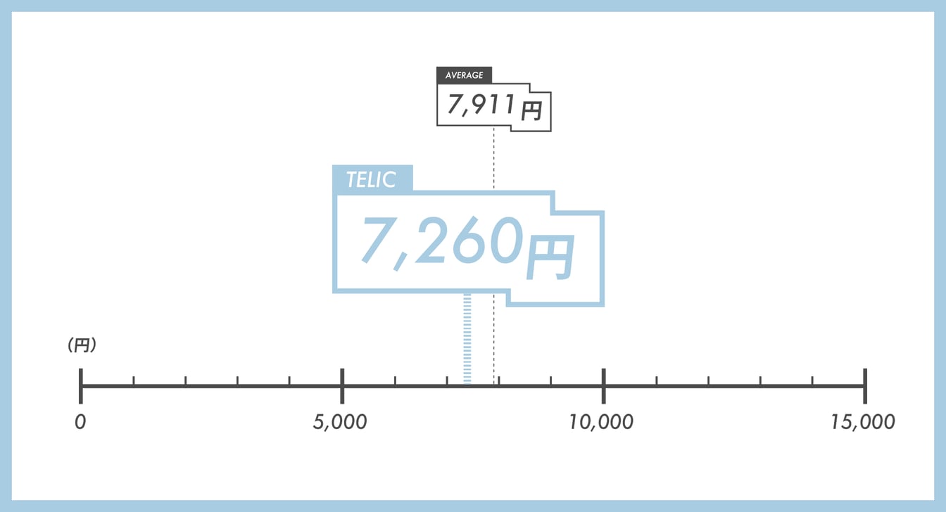 サンダルの価格のグラフ
