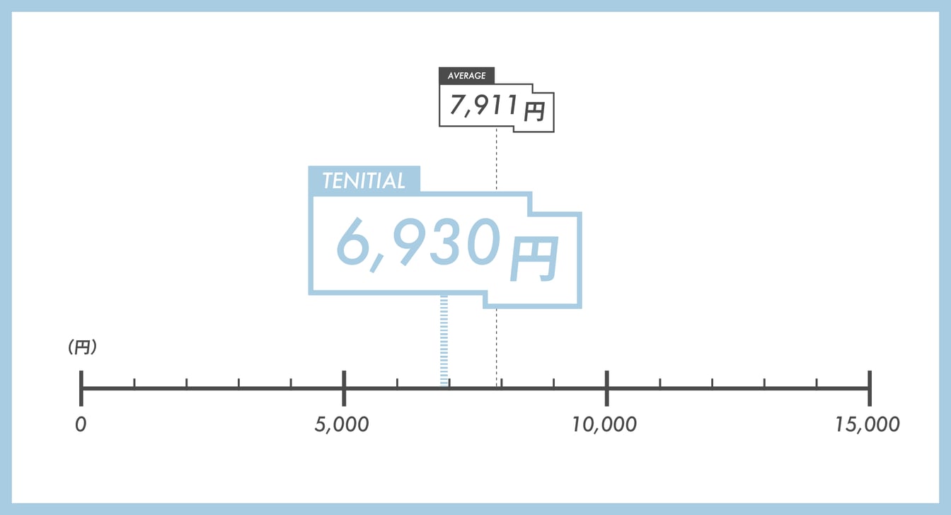 サンダルの価格を表すグラフ