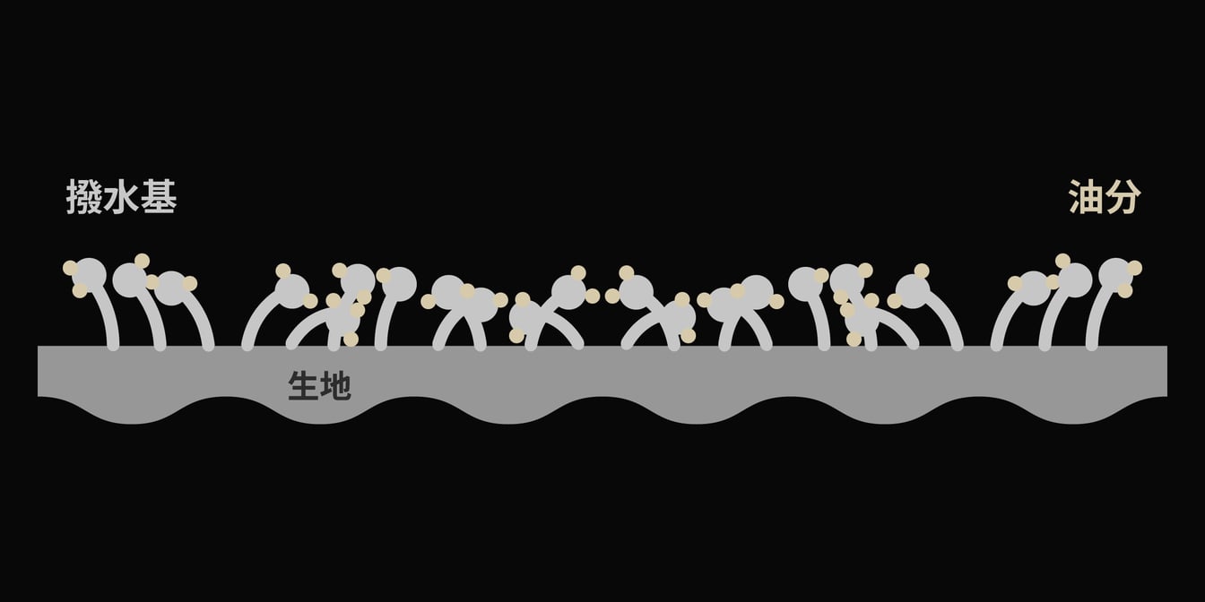 撥水基の図