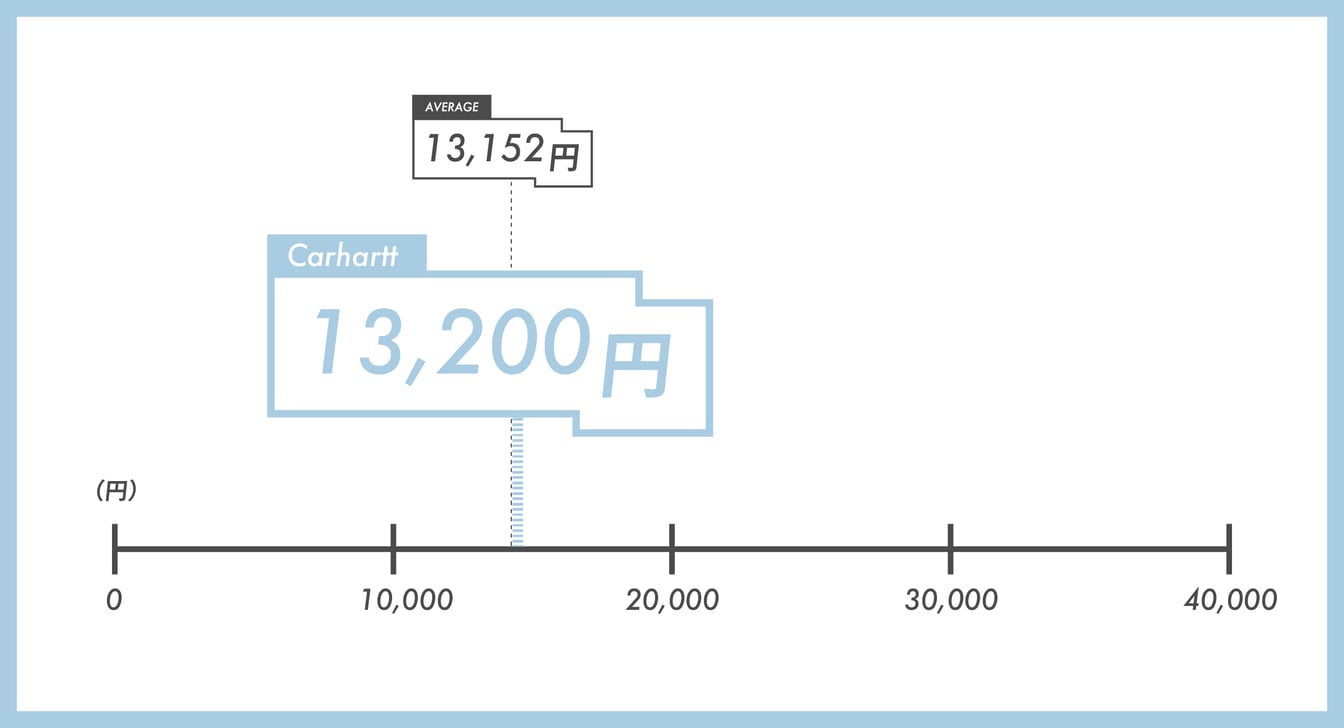 カーハートのスウェットの価格のグラフ