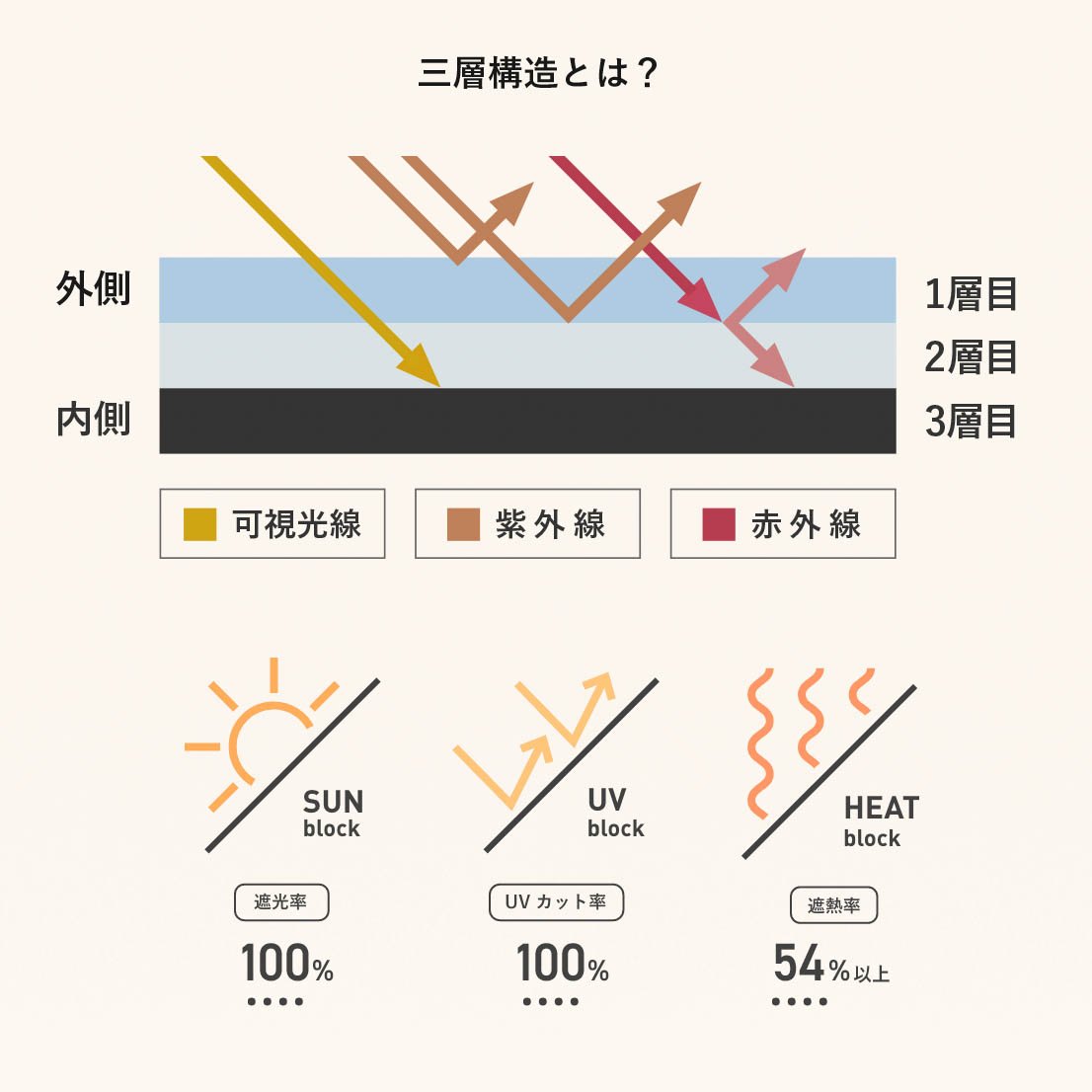サマーシールドの特殊三層ラミネート構造