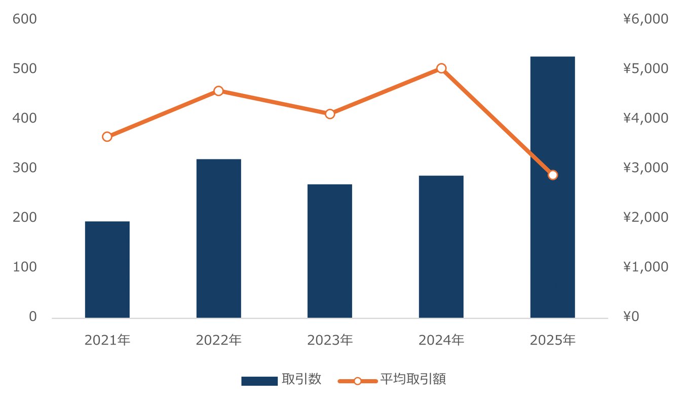 2021年から2025年にかけての3月のカジュアルスーツにおける取引実績のグラフ