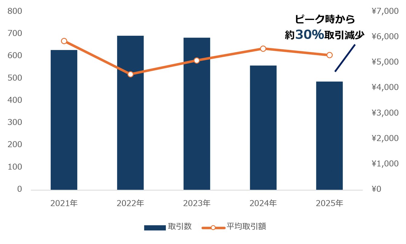 2021年から2025年にかけての3月のフォーマルスーツにおける取引実績のグラフ