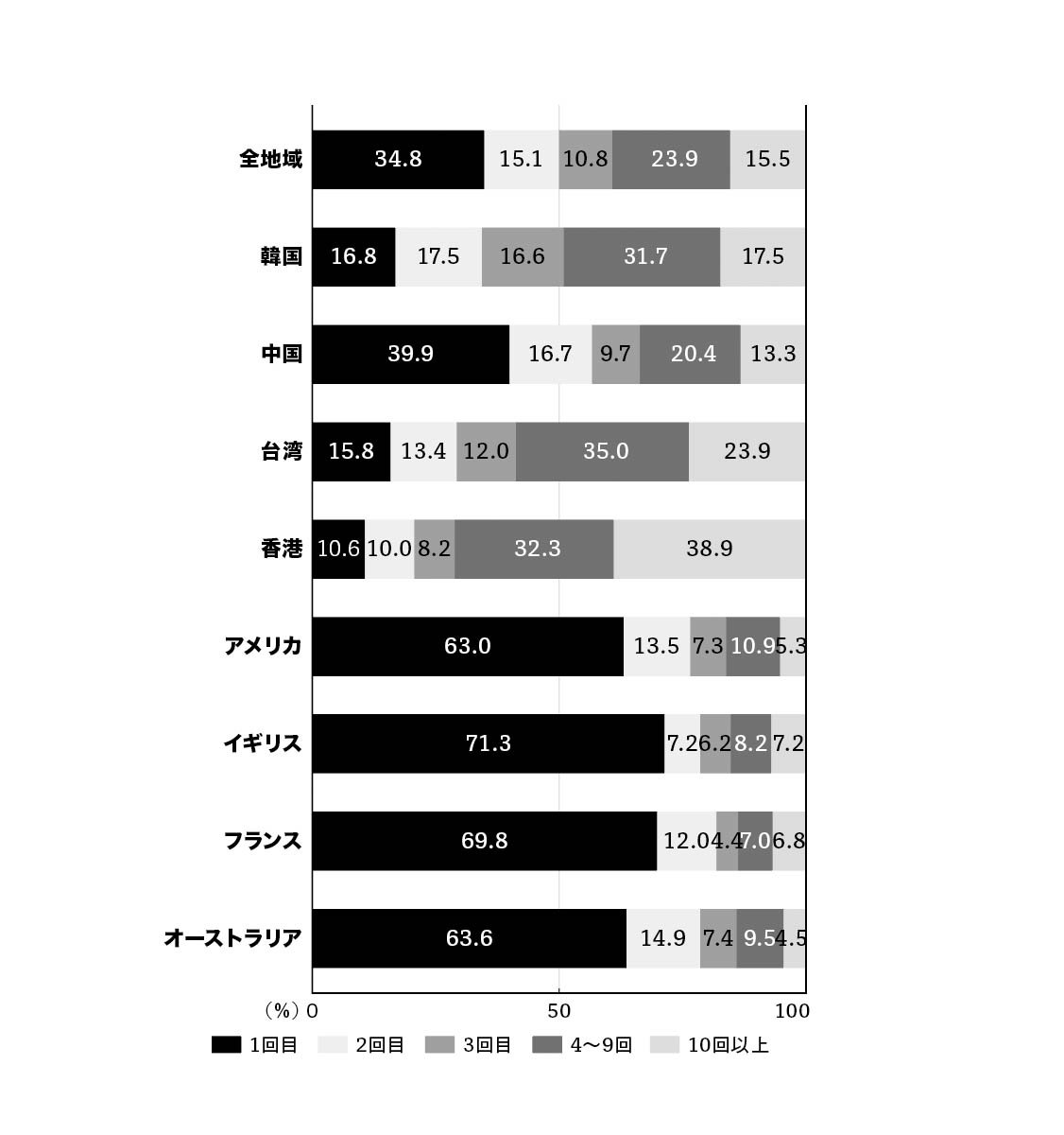 国別に見た「訪日回数の内訳」の図