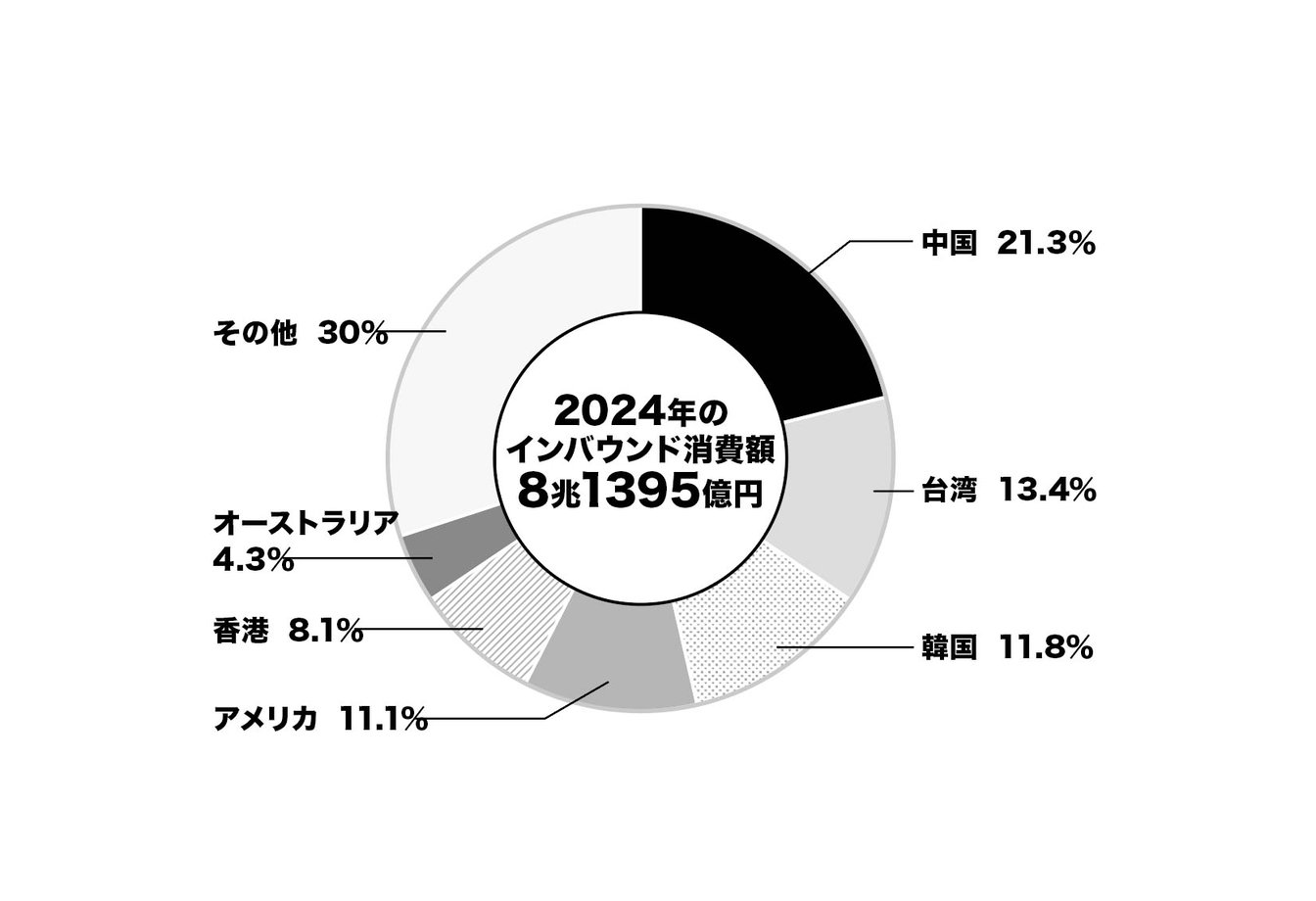2024年のインバウンド消費額を示した図