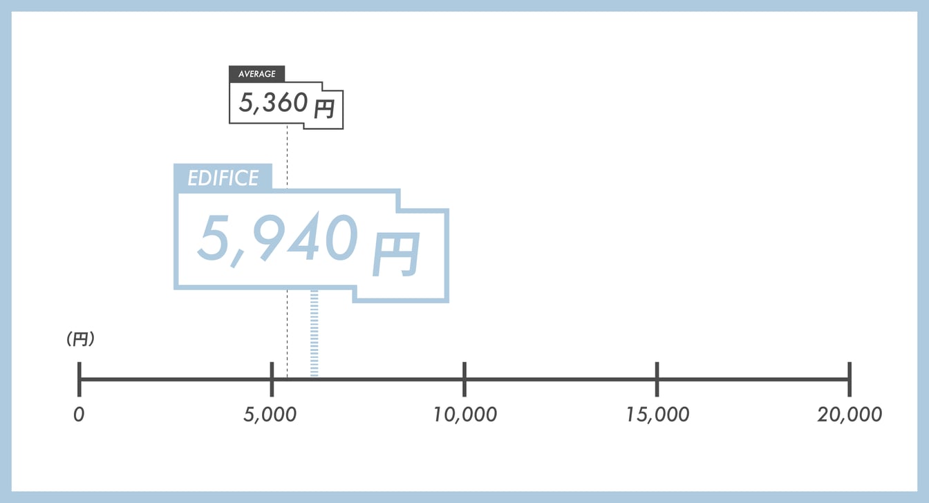 汗染み防止Tシャツの価格比較表