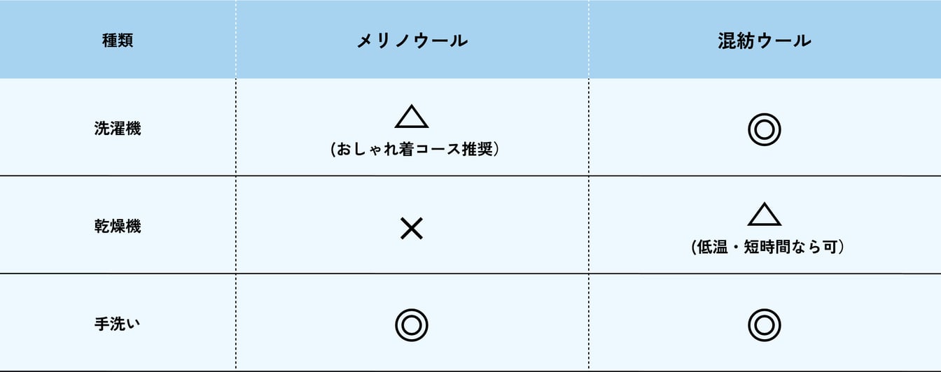 メリノウール 洗濯
