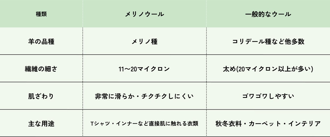 メリノウールと一般的なウールの違い