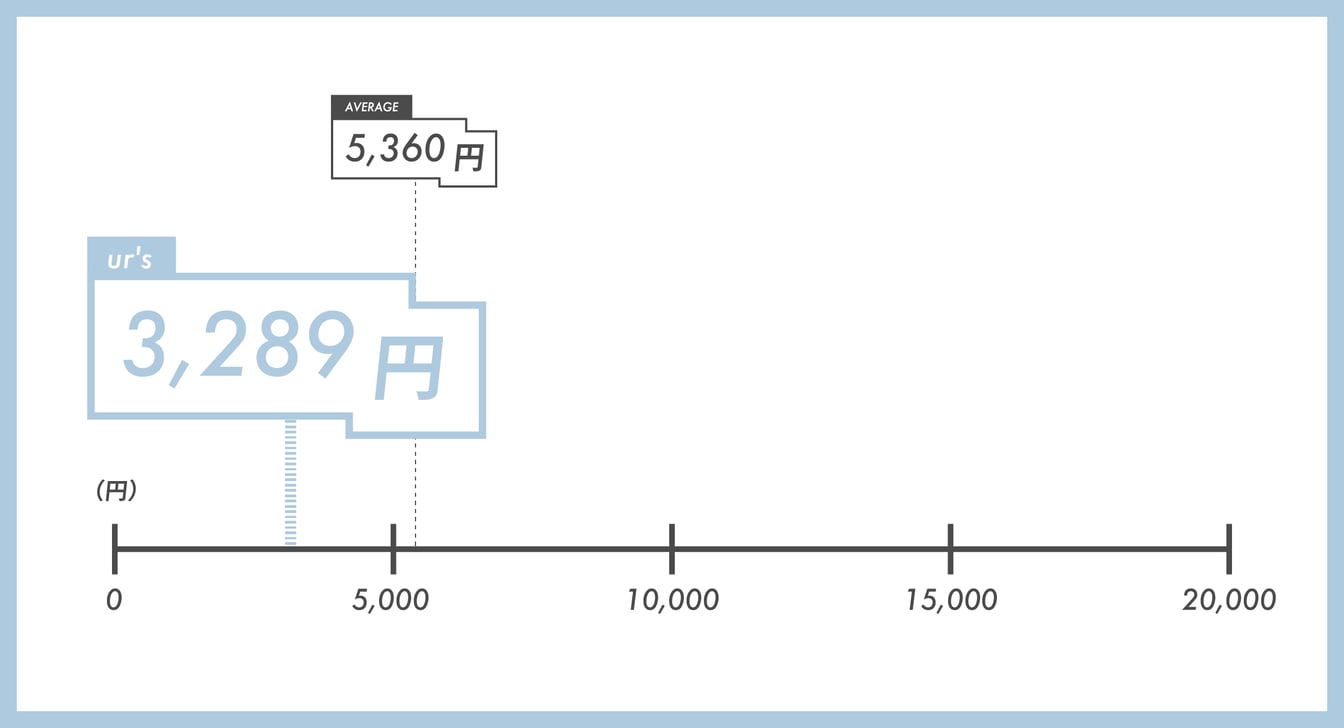 汗染み防止Tシャツの価格比較表