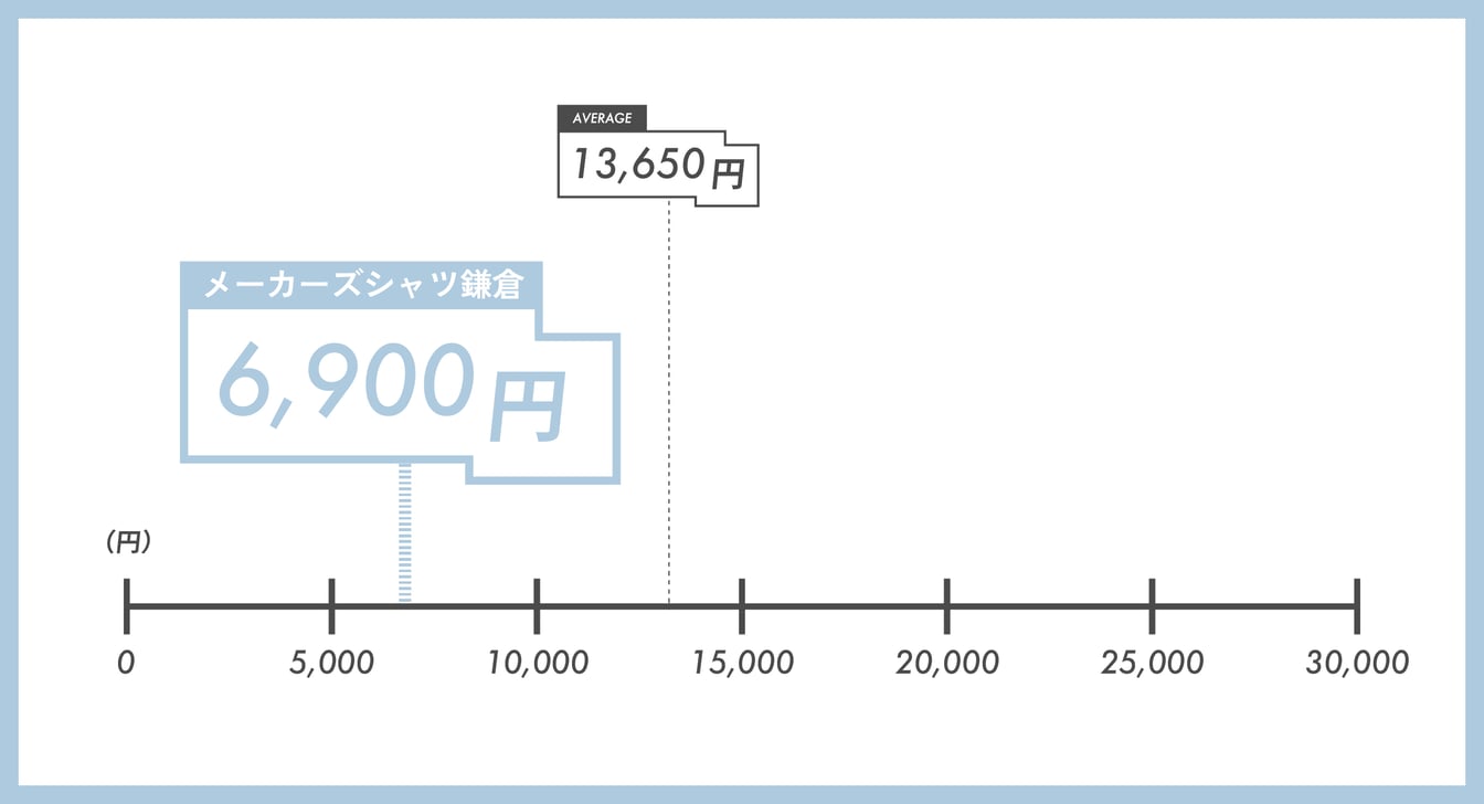 メリノウールTシャツの価格比較表