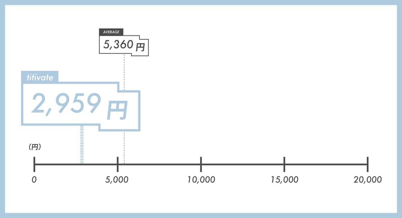 汗染み防止Tシャツの価格比較表