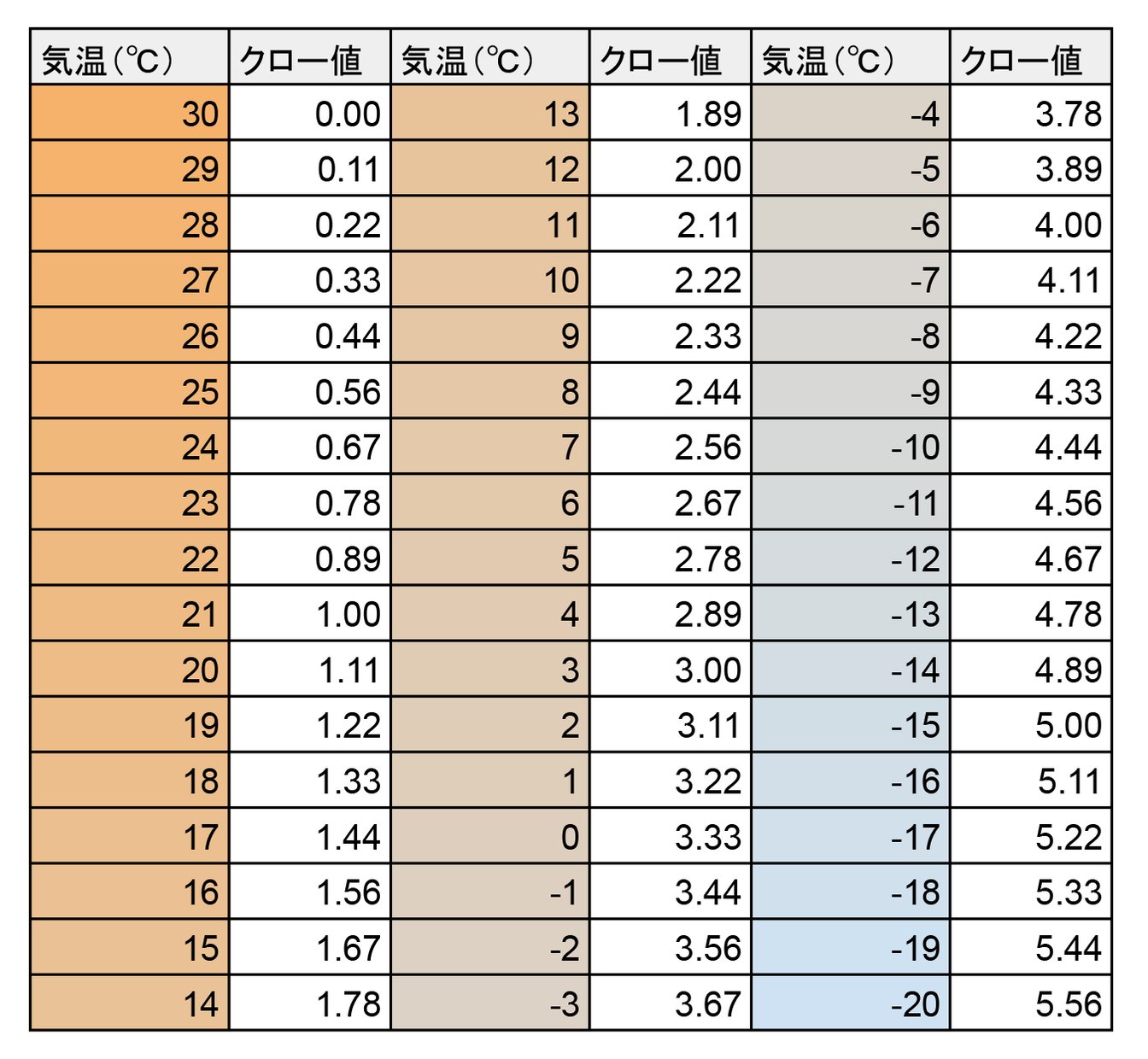 気温・クロー値対応表