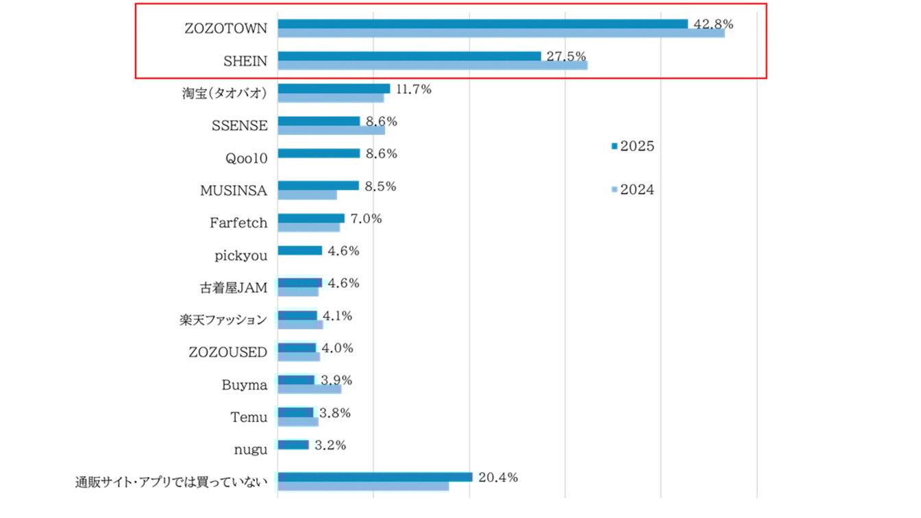 今年ファッションアイテムを購入したサイト・アプリ名(上位)の画像