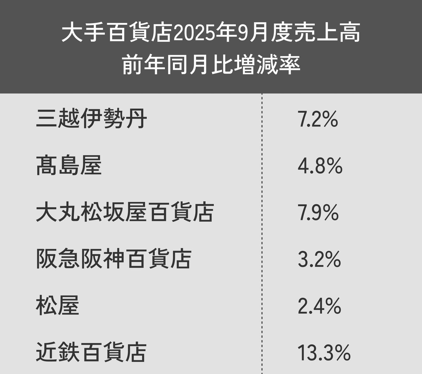 大手百貨店2025年9月度売上高 前年同月比増減率一覧表