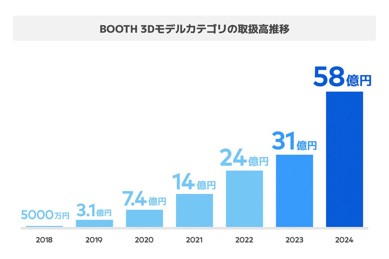 「BOOTH」の 3Dモデル取扱高の推移を示す棒グラフ(「BOOTH 3Dモデルカテゴリ取引白書2025」より)