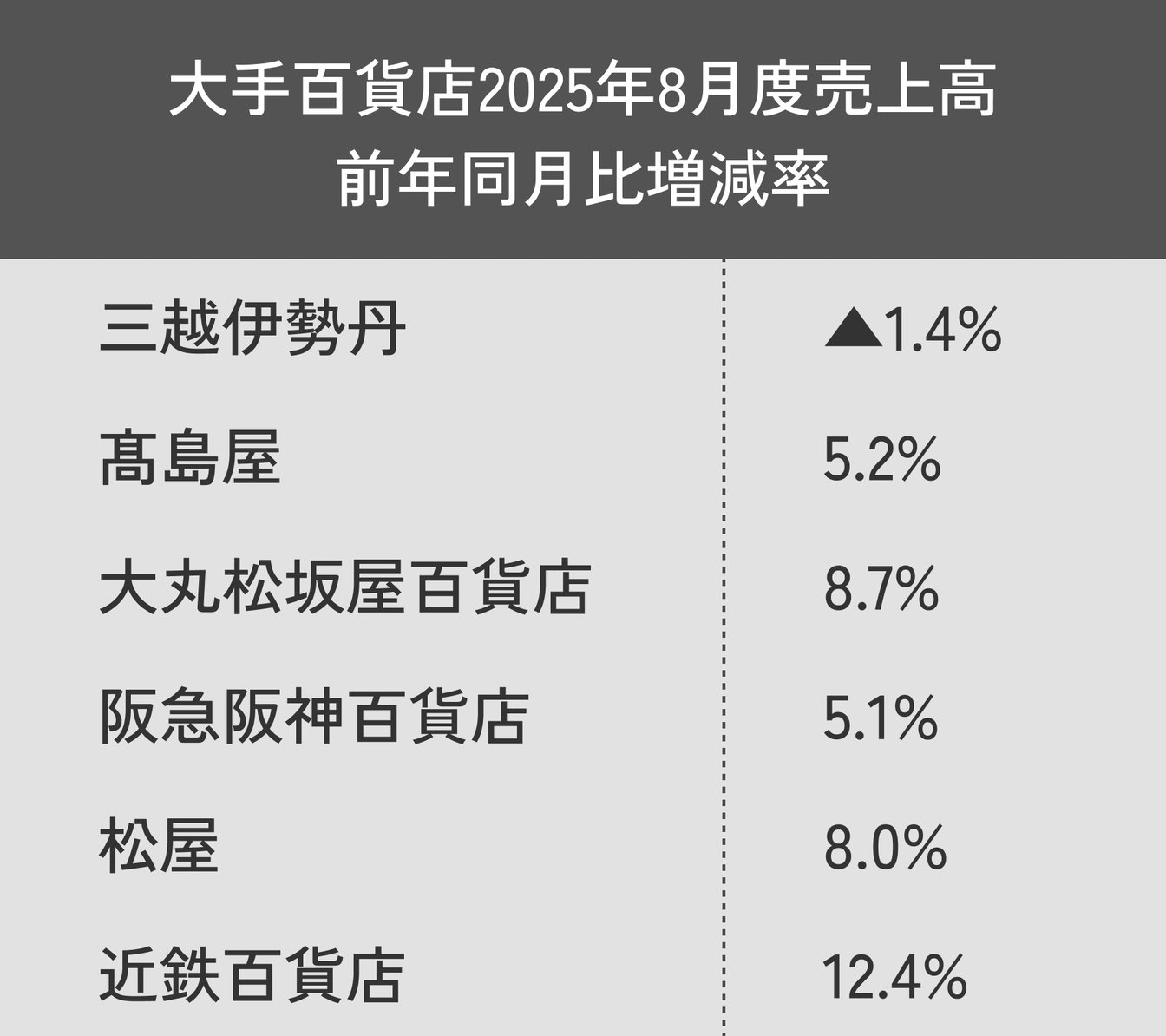 大手百貨店2025年8月度売上高 前年同月比増減率一覧表
