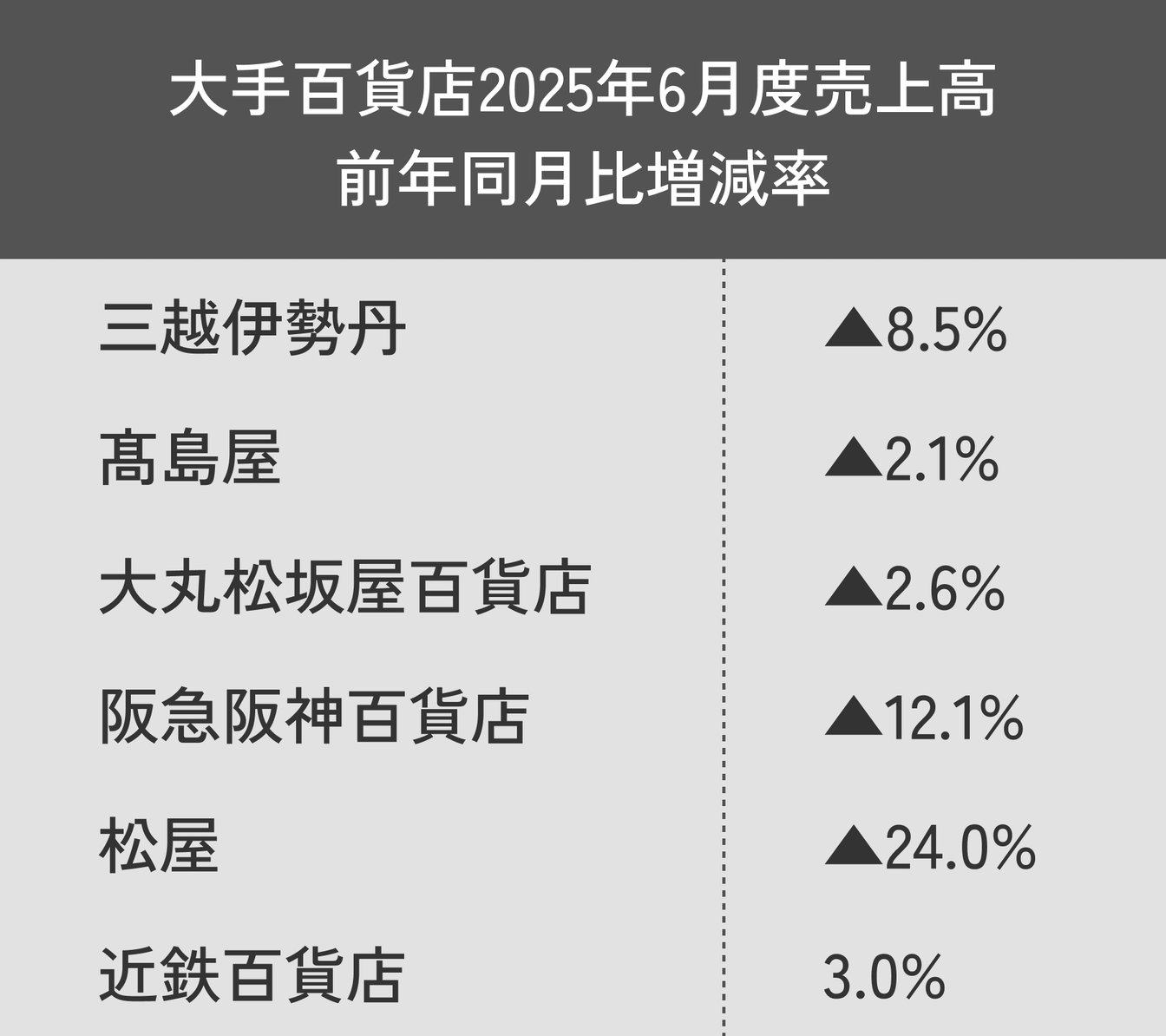 大手百貨店2025年6月度売上高 前年同月比増減率一覧表