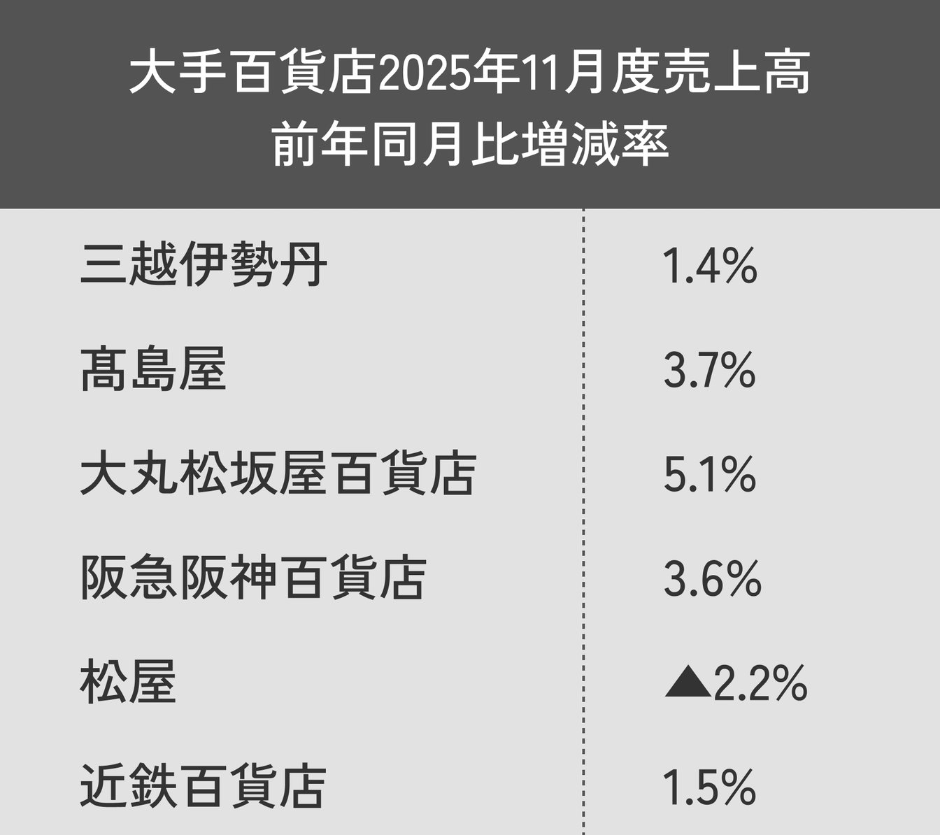 大手百貨店2025年11月度売上高 前年同月比増減率一覧表