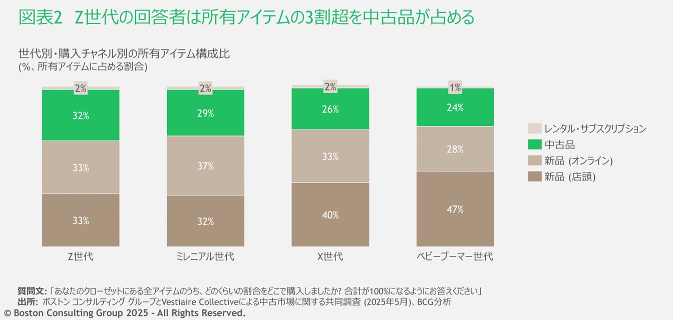 世代別・購入チャンネル別の所有アイテム構成比の画像