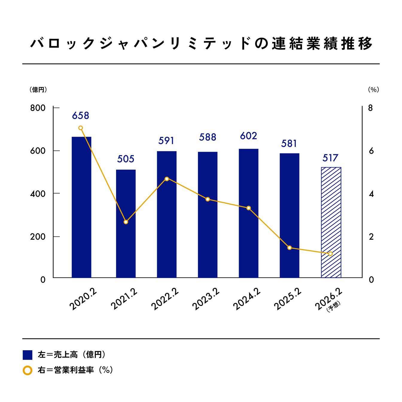 バロックジャパンリミテッドの連結業績推移のグラフ