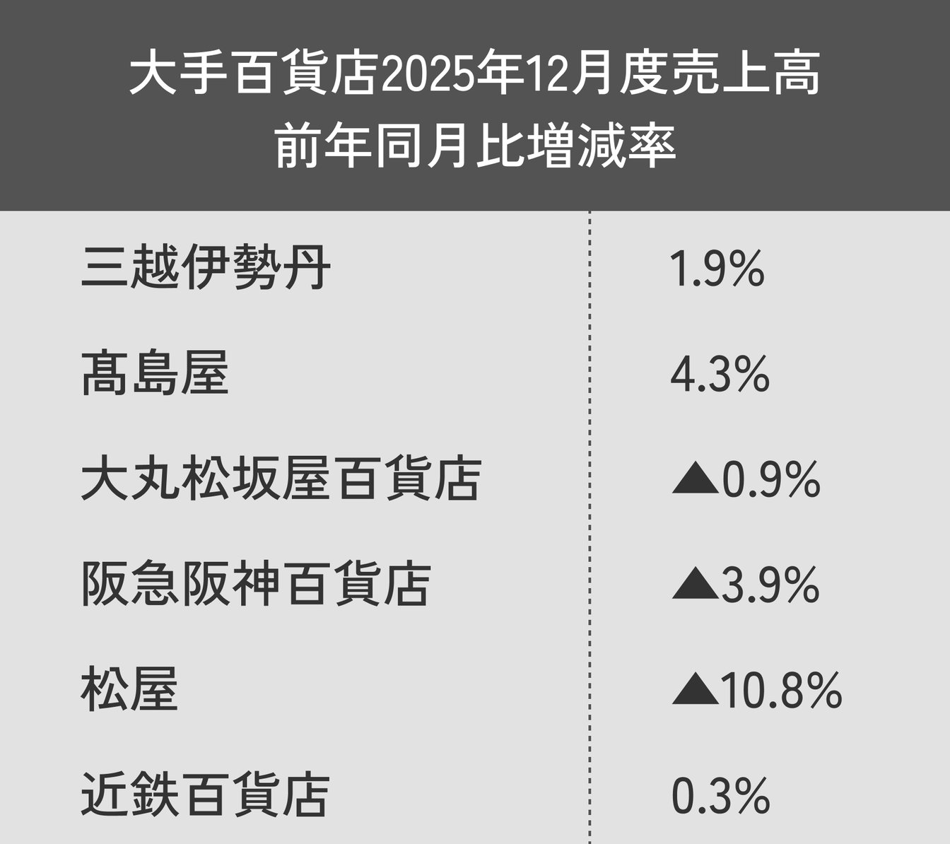 大手百貨店2025年12月度売上高 前年同月比増減率一覧表